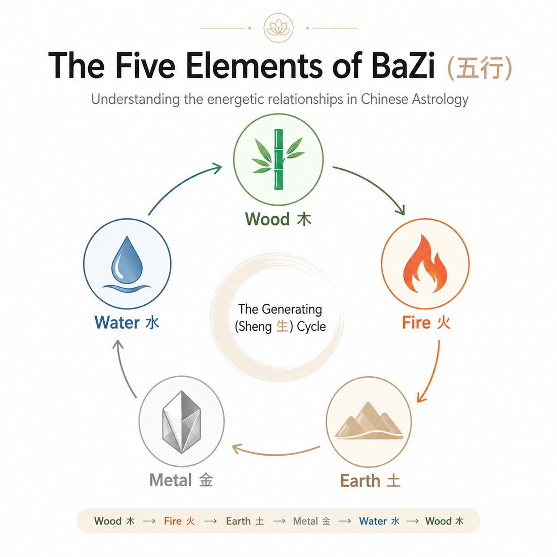What are the 5 elements in Bazi?