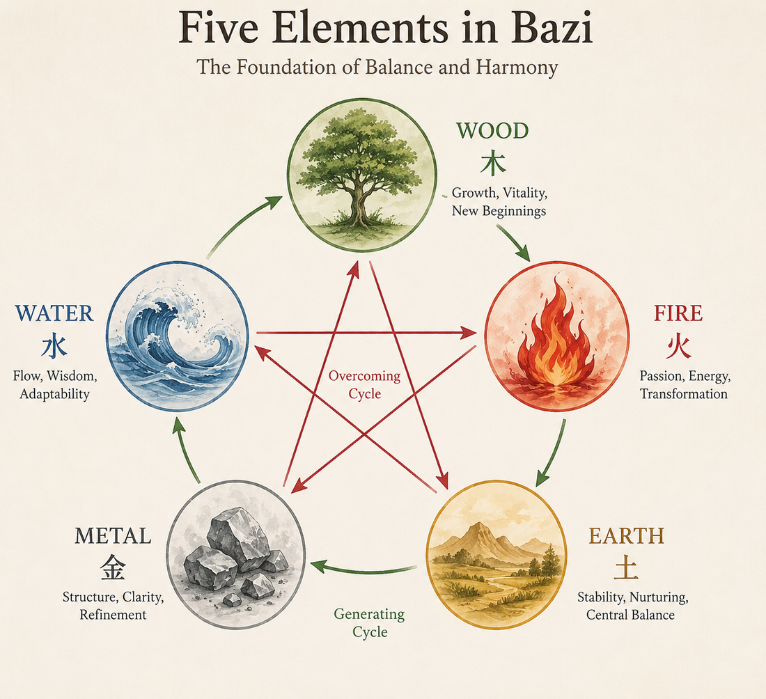 Understanding the Five Elements in BaZi
